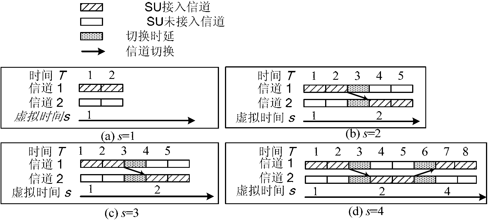 Opportunity frequency spectrum access method of wireless cognitive network