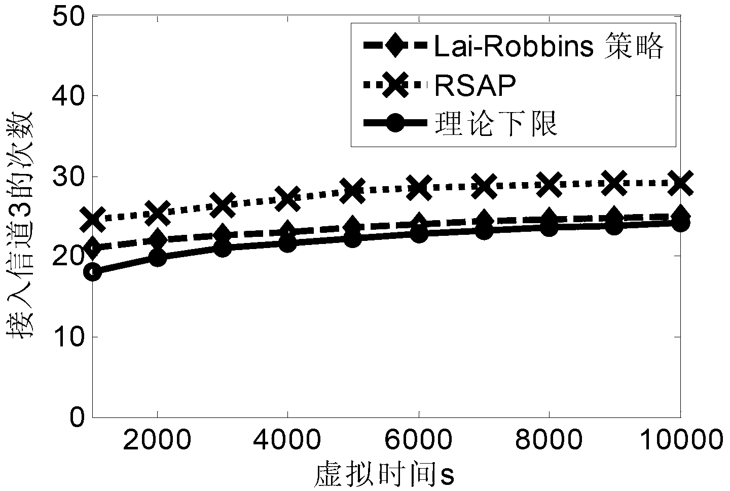 Opportunity frequency spectrum access method of wireless cognitive network