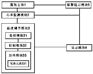 Heart rate adjusting clothes and control method thereof