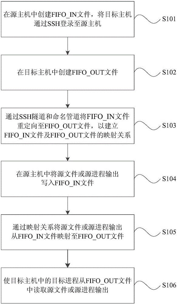 Network mapping method and device for files