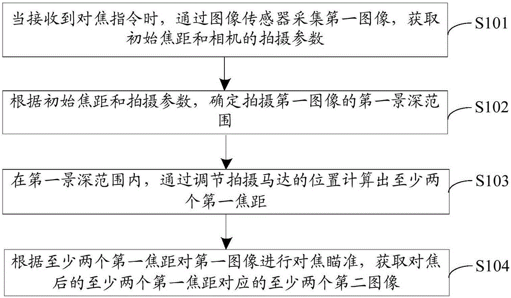 Focusing method and terminal