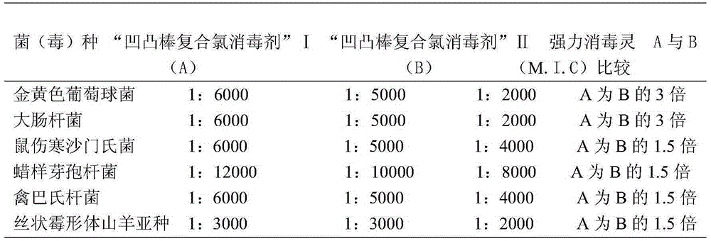 A kind of attapulgite compound chlorine disinfectant and preparation method thereof