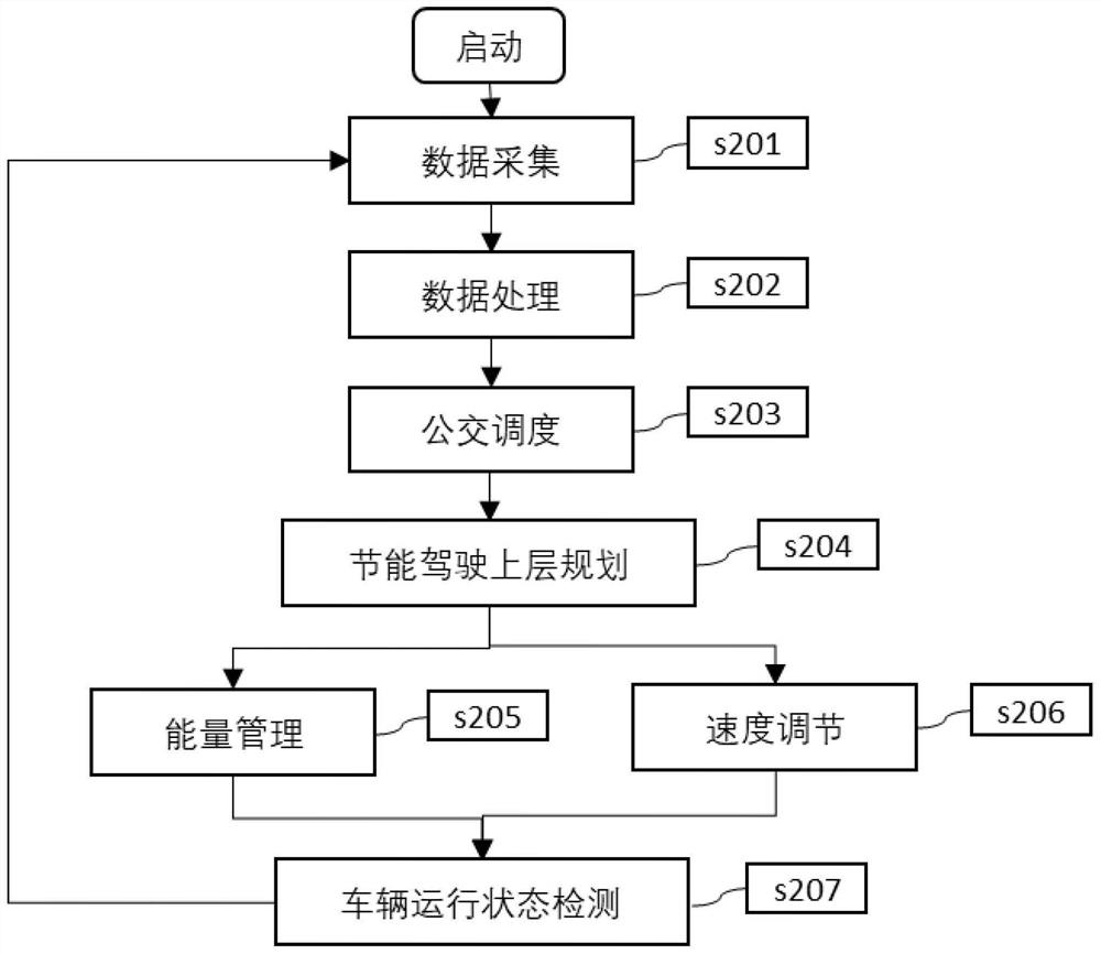 New energy bus cooperative scheduling and energy-saving driving system and control method thereof