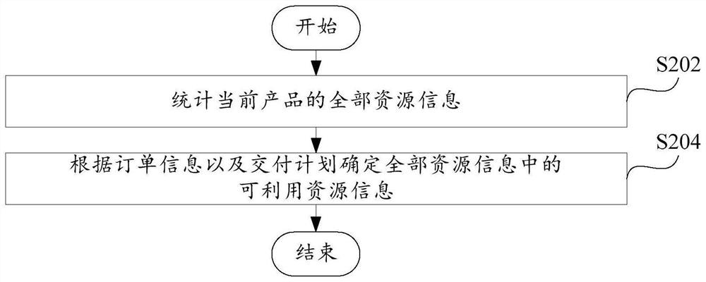 Resource allocation method and device, computer equipment and computer readable storage medium