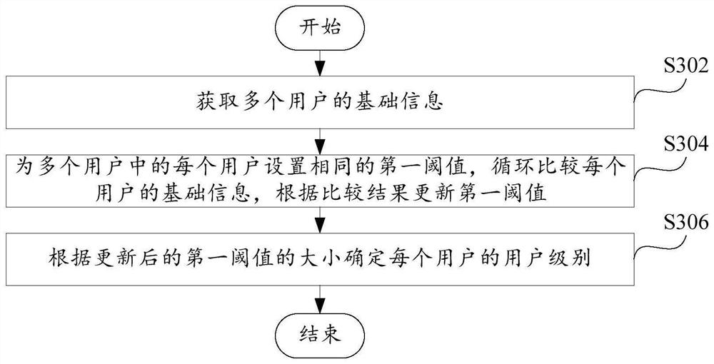 Resource allocation method and device, computer equipment and computer readable storage medium