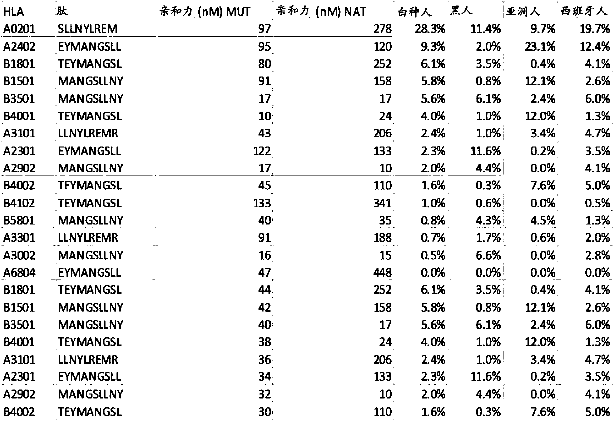 Shared neoantigens