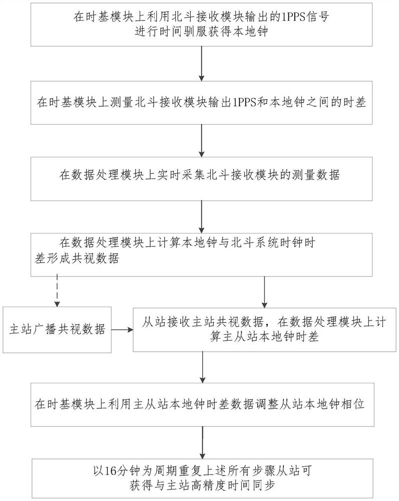 Nanosecond time synchronization method between fixed network nodes and implementation device