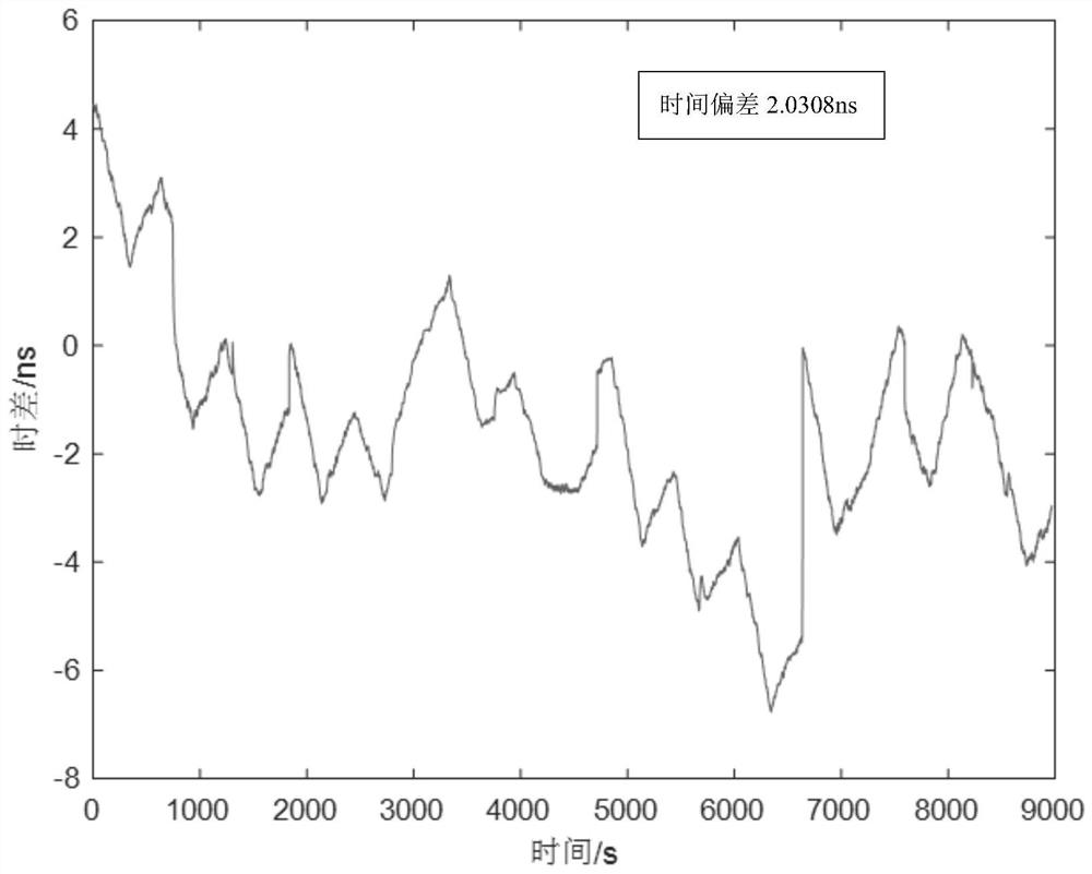 Nanosecond time synchronization method between fixed network nodes and implementation device