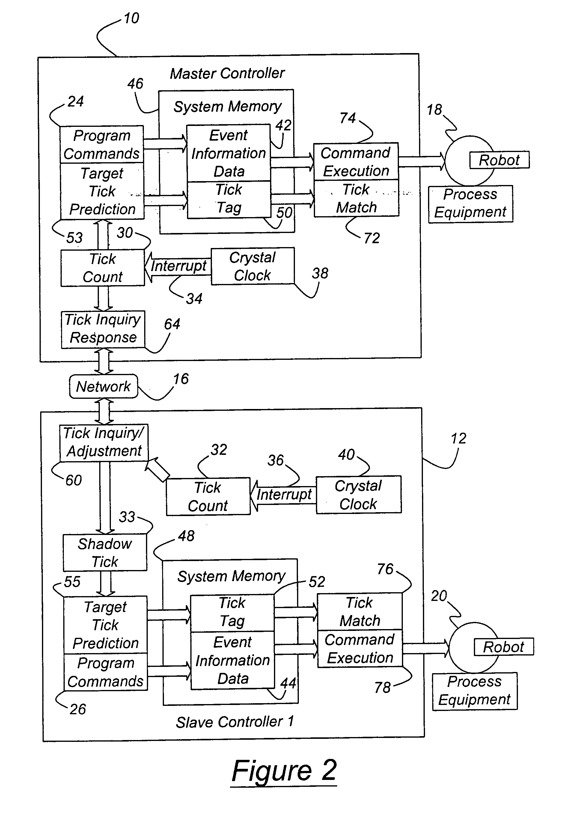 Synchronizing controllers linked by a communications network