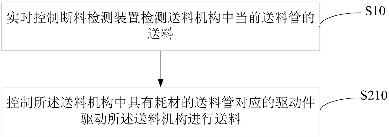 3D printer, control method of 3D printer and computer readable storage medium