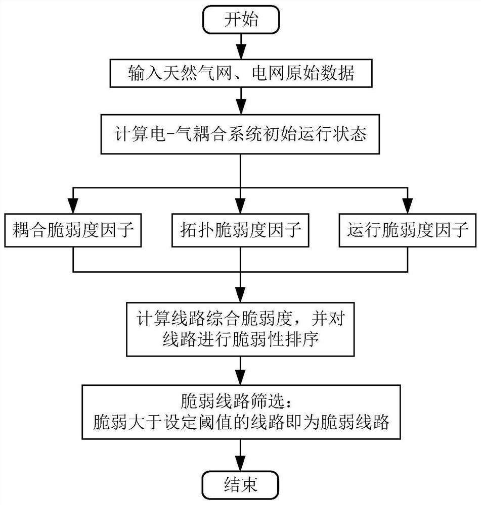 A Method for Identification and Optimization of Vulnerable Lines in Electrical-Pneumatic Coupling System