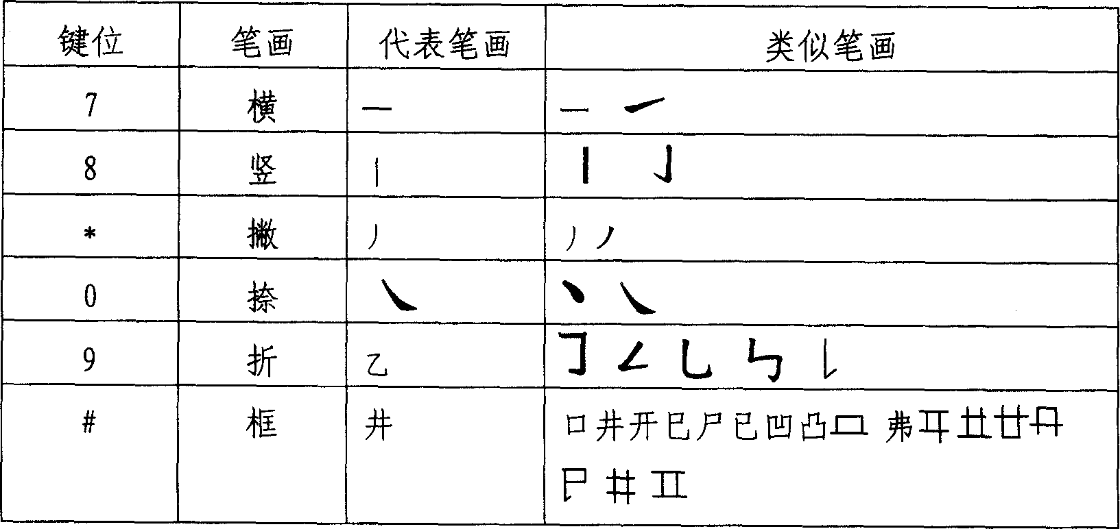 Character input method based on keypad