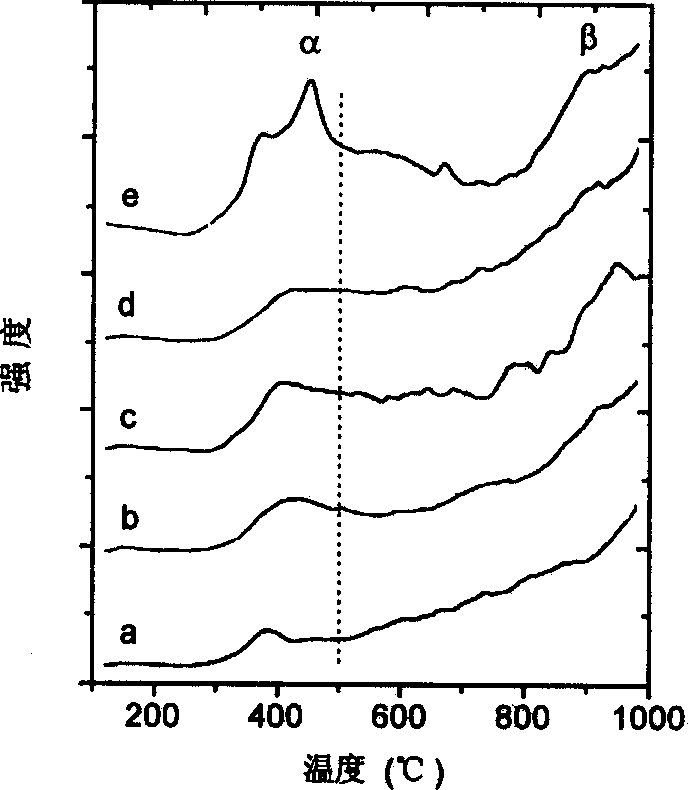 Method for preparing composite perovskite oxide loaded palladium catalyst