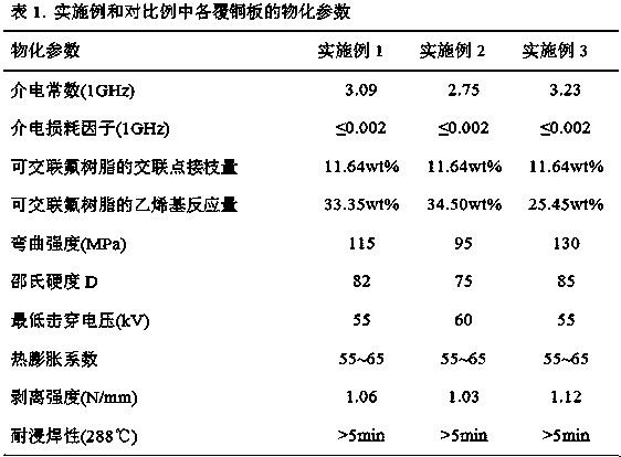 Cross-linkable fluororesin modified prepreg and thermosetting copper-clad plate prepared from same