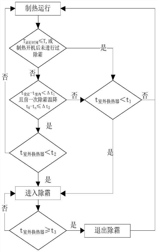 Air conditioner defrosting control method and device, storage medium and air conditioner