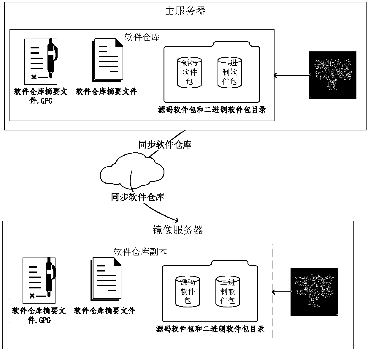 Software warehouse reliability detection method of multi-level checking