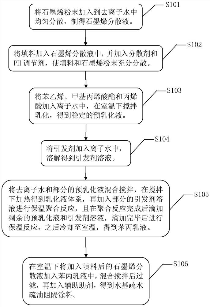 Water-based hydrophobic and oleophobic barrier coating, packaging paper and preparation method