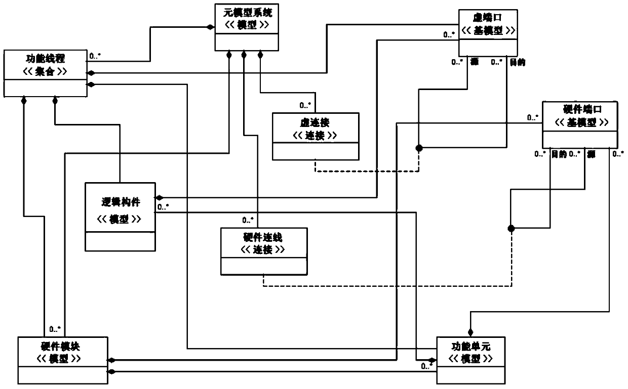 Open hierarchical design method for complex electronic system