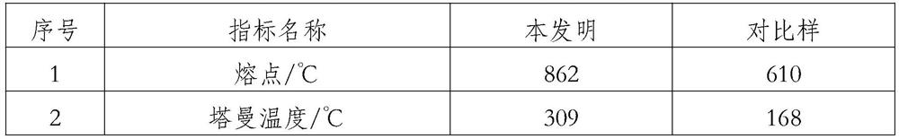 Stable and medium-yield oxidant for oil production and preparation method of stable and medium-yield oxidant