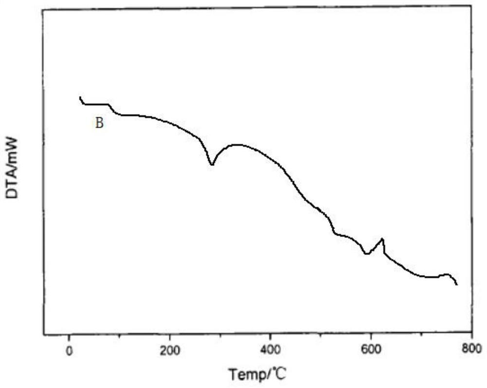 Stable and medium-yield oxidant for oil production and preparation method of stable and medium-yield oxidant