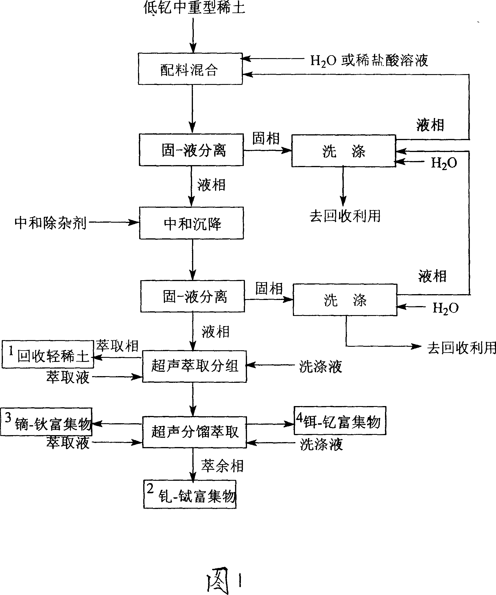 Method for separating highly-pure rare-earth oxide from yttrium-rich rare earth mine