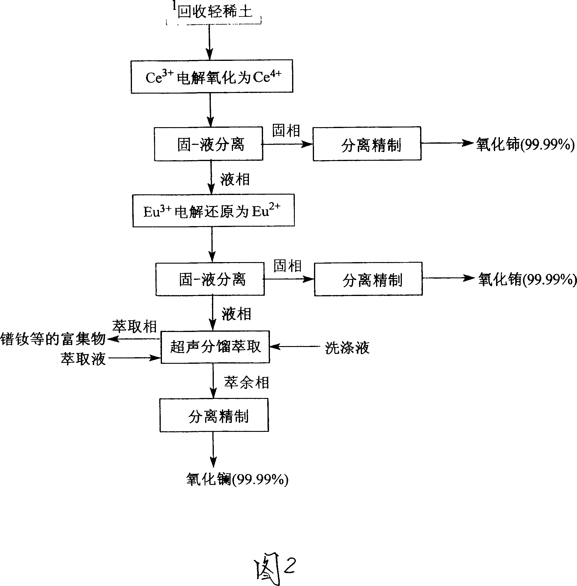 Method for separating highly-pure rare-earth oxide from yttrium-rich rare earth mine