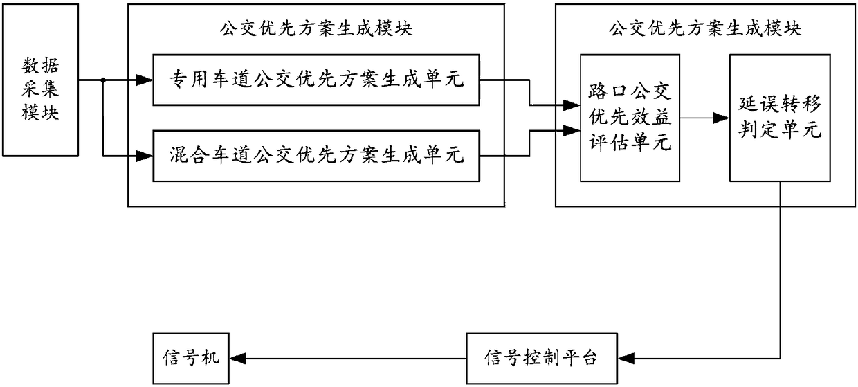 Multi-scene vehicle priority adaptive traffic signal control system and working method thereof