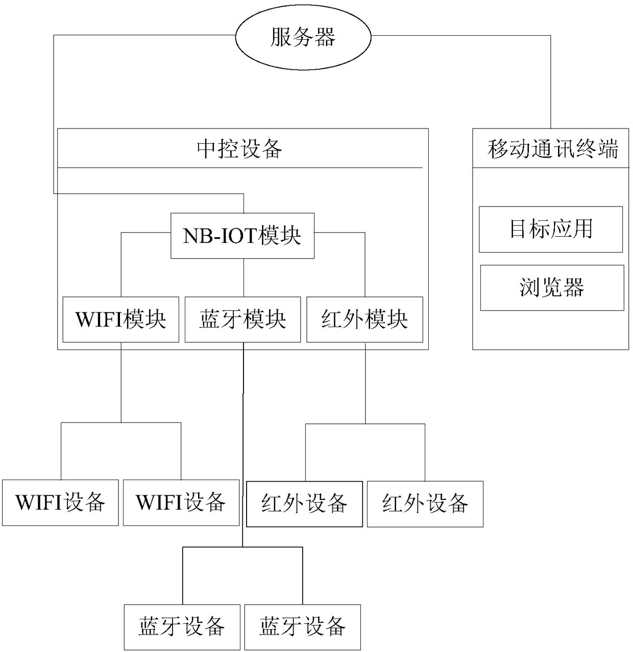 Equipment and remote control method and device thereof, storage medium and processor