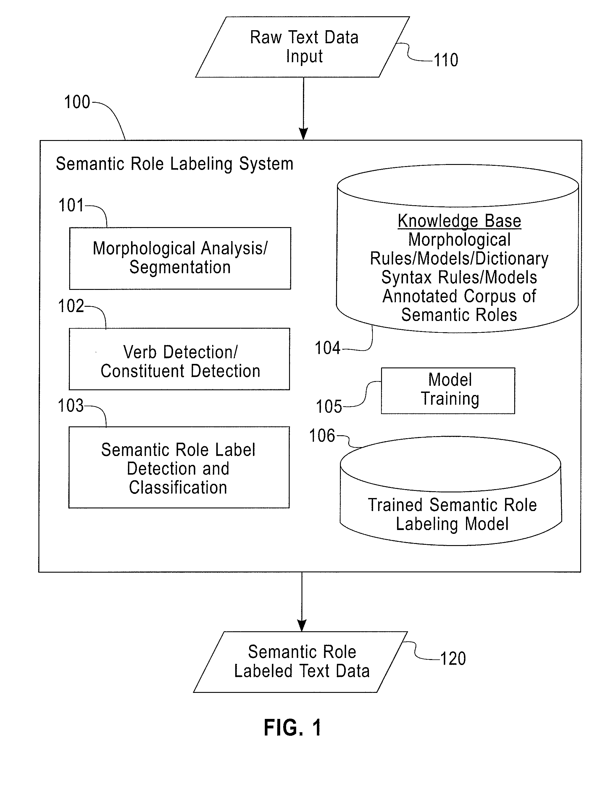 Systems and methods for automatic semantic role labeling of high morphological text for natural language processing applications