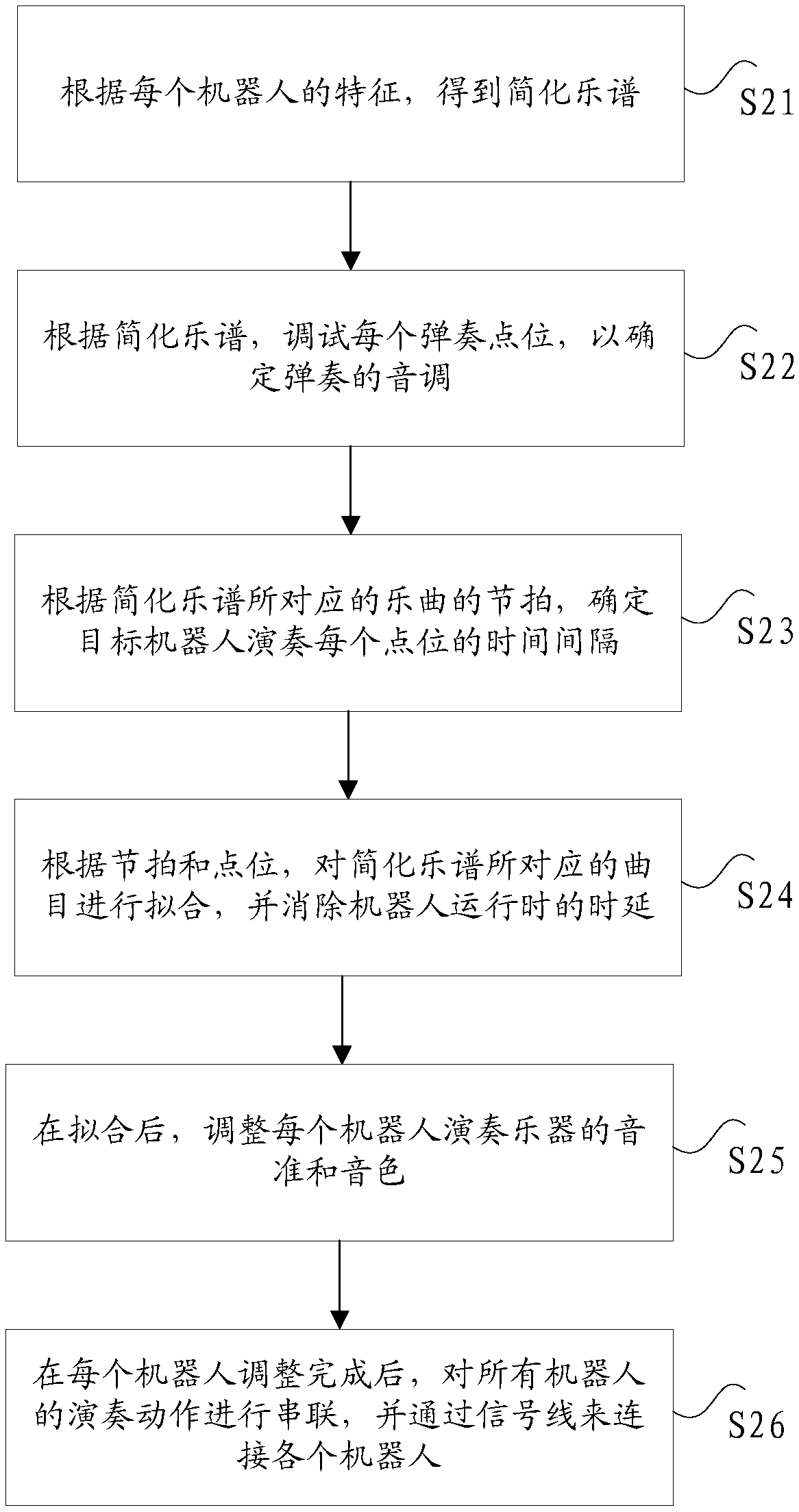 Robot control method, device and system