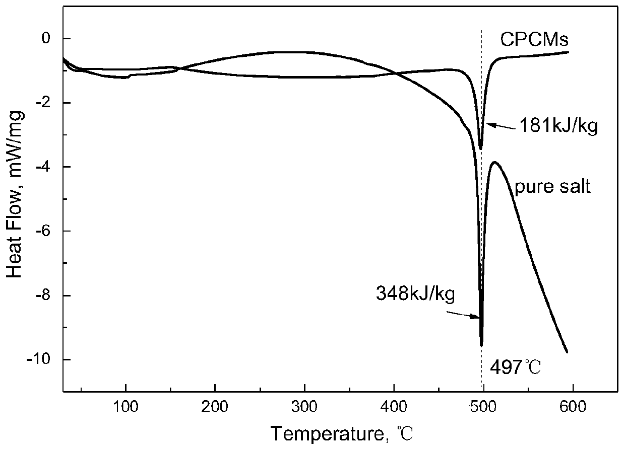 Ceramic-based high-thermal-conductivity composite phase-change heat storage material and preparation method thereof