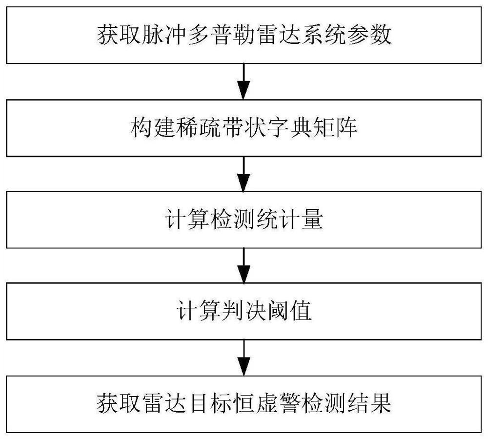 Radar target constant false alarm detection method based on sparse signal processing