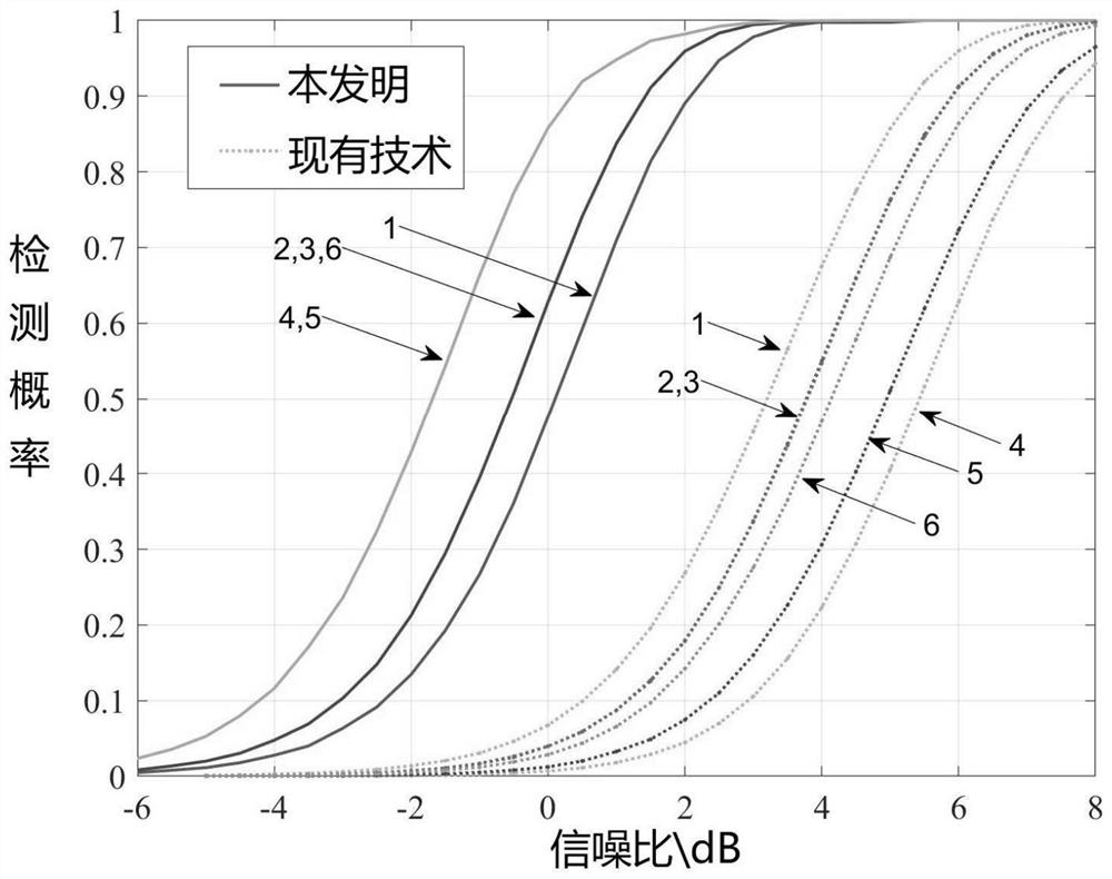 Radar target constant false alarm detection method based on sparse signal processing