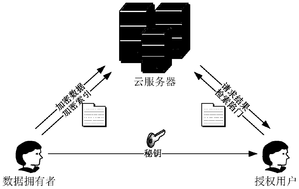 A multi-keyword sortable ciphertext retrieval method for cloud computing