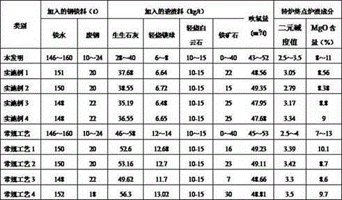 Smelting method for retaining hot dreg of converter