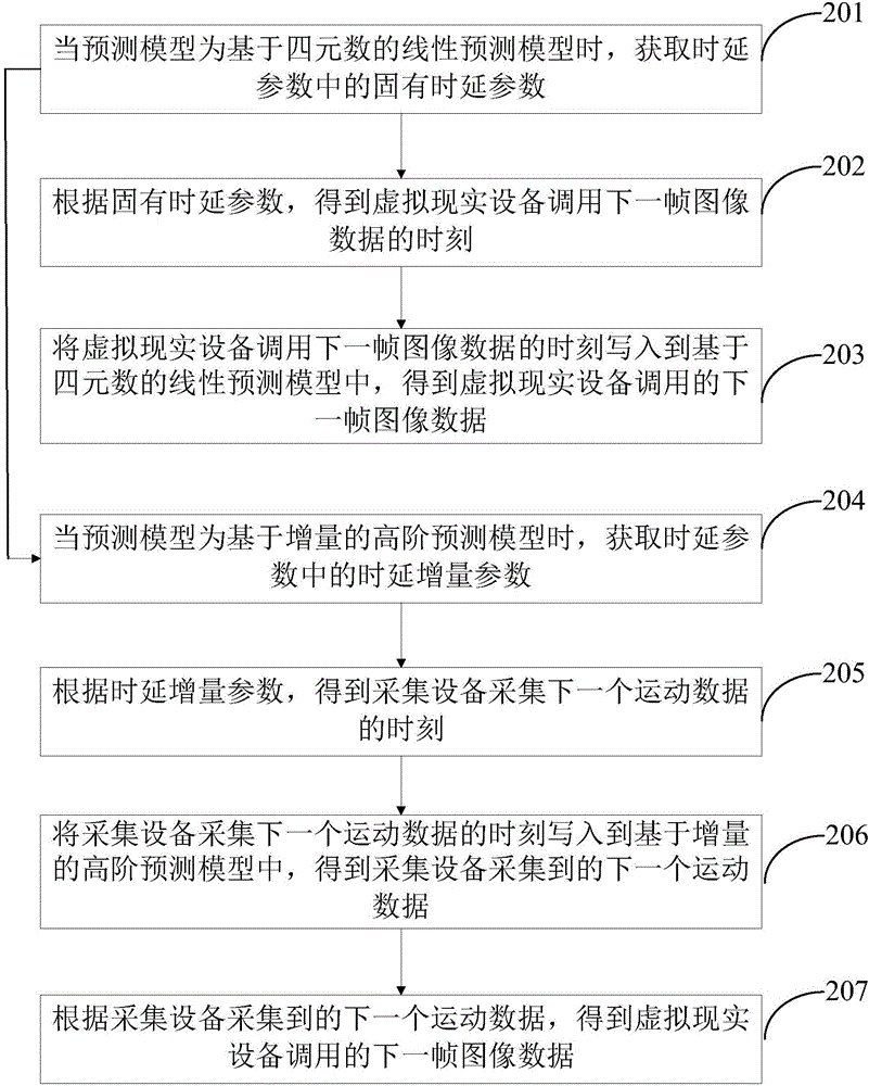 Data prediction method and apparatus