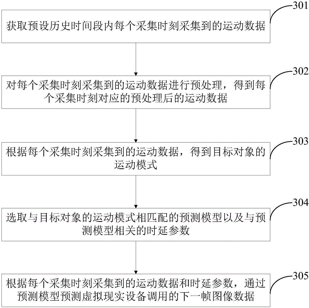 Data prediction method and apparatus