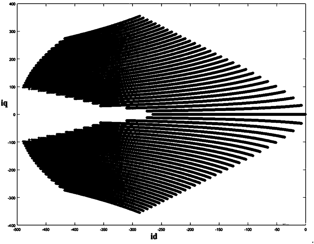 Flux weakening control method for permanent magnet synchronous motor based on table lookup mode