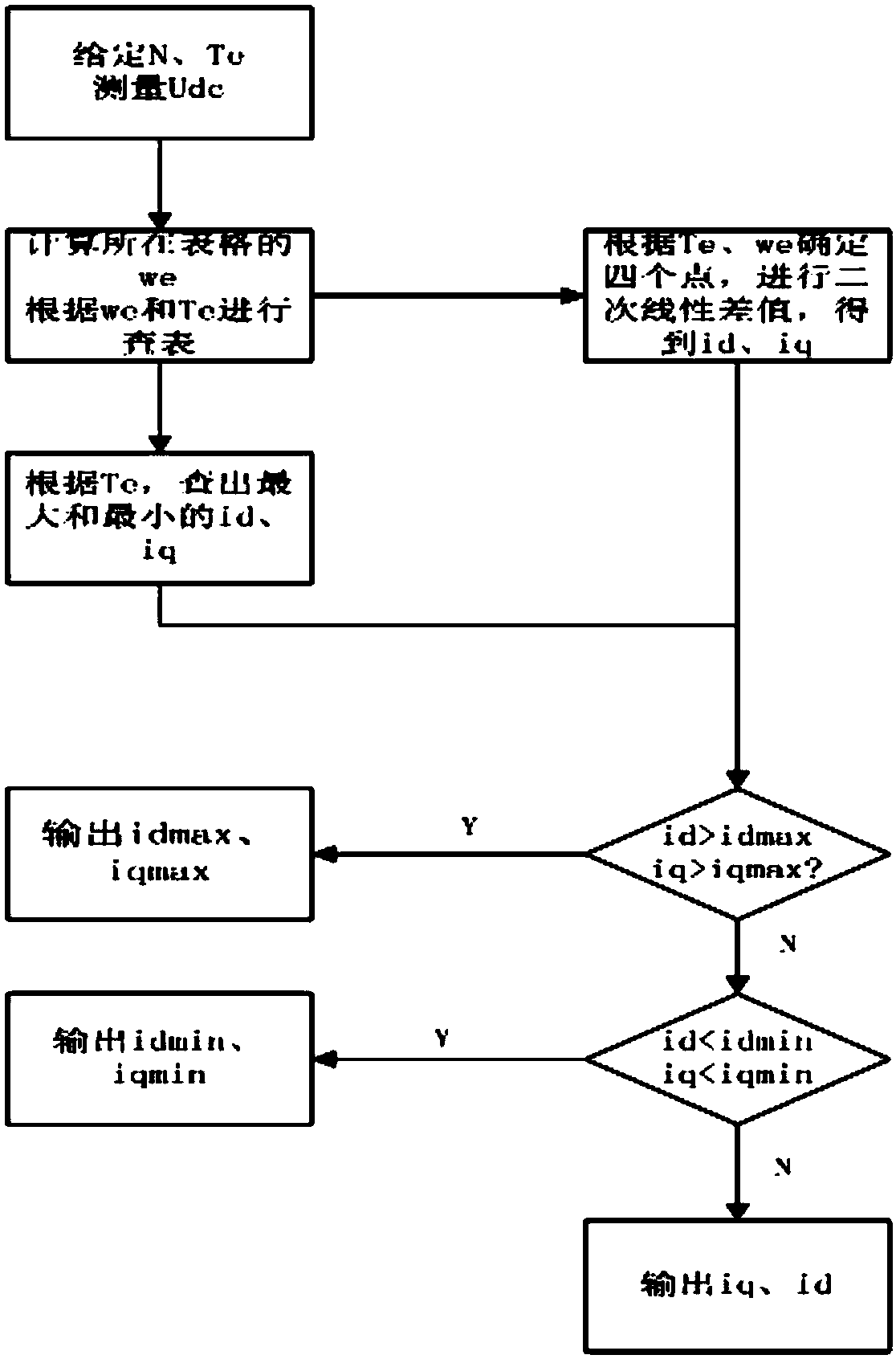 Flux weakening control method for permanent magnet synchronous motor based on table lookup mode