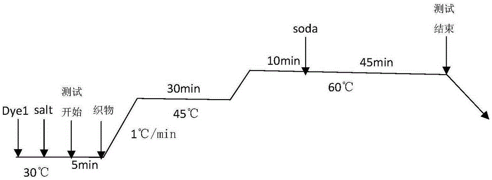 Dyeing process monitoring method