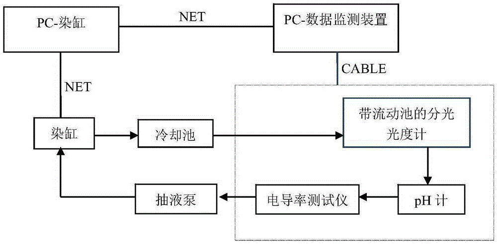 Dyeing process monitoring method