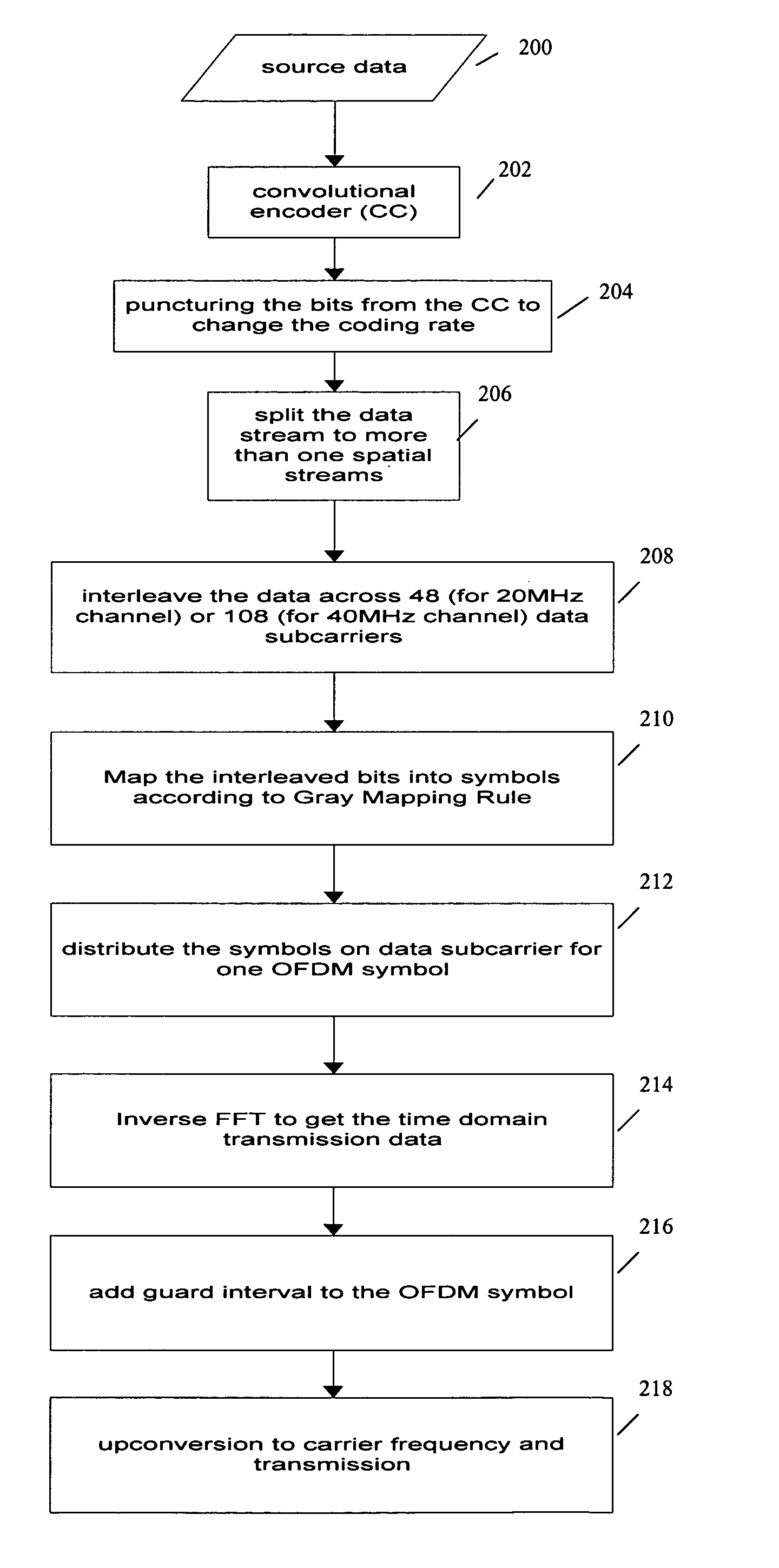 Interleaver and parser for OFDM MIMO systems