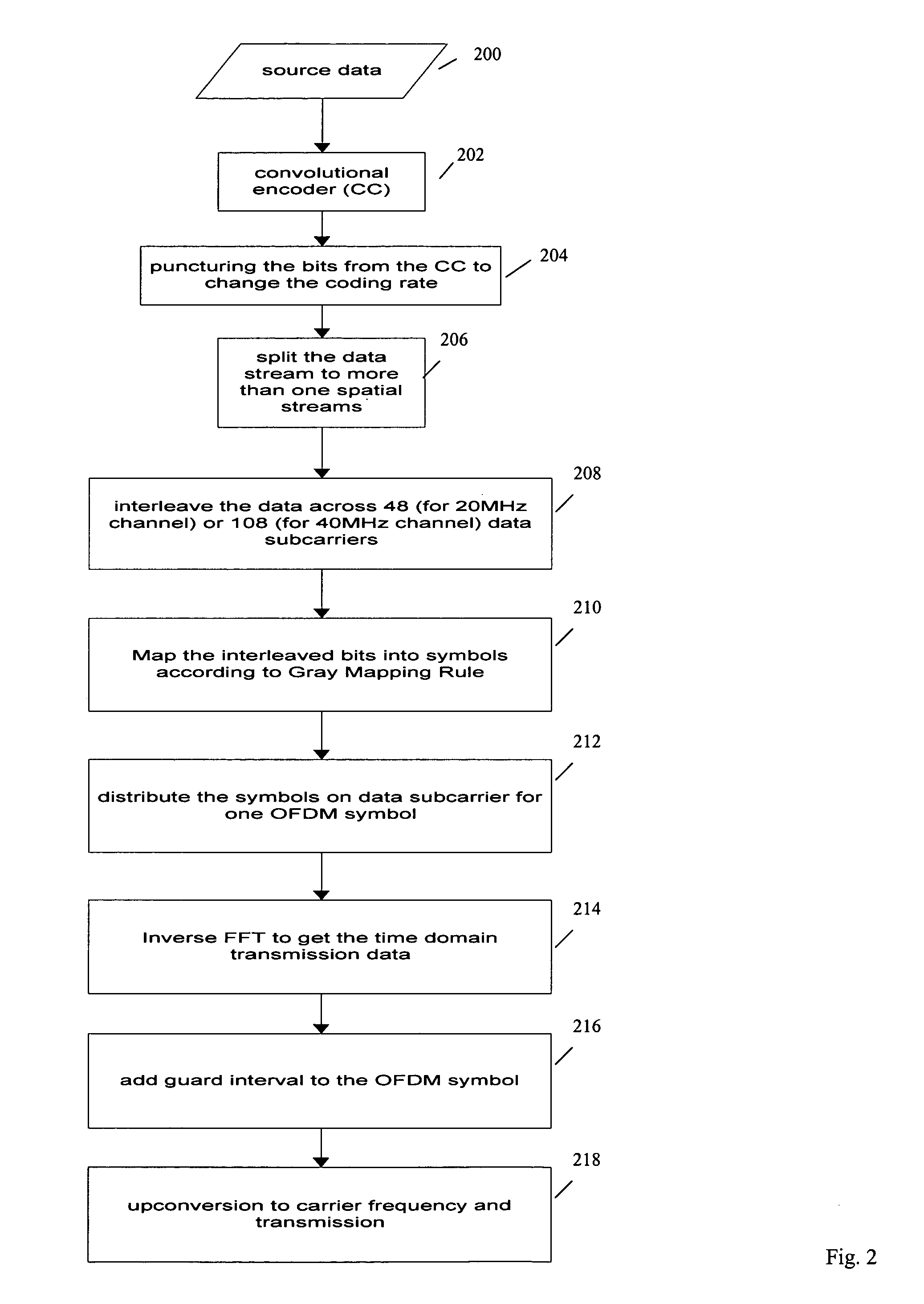 Interleaver and parser for OFDM MIMO systems