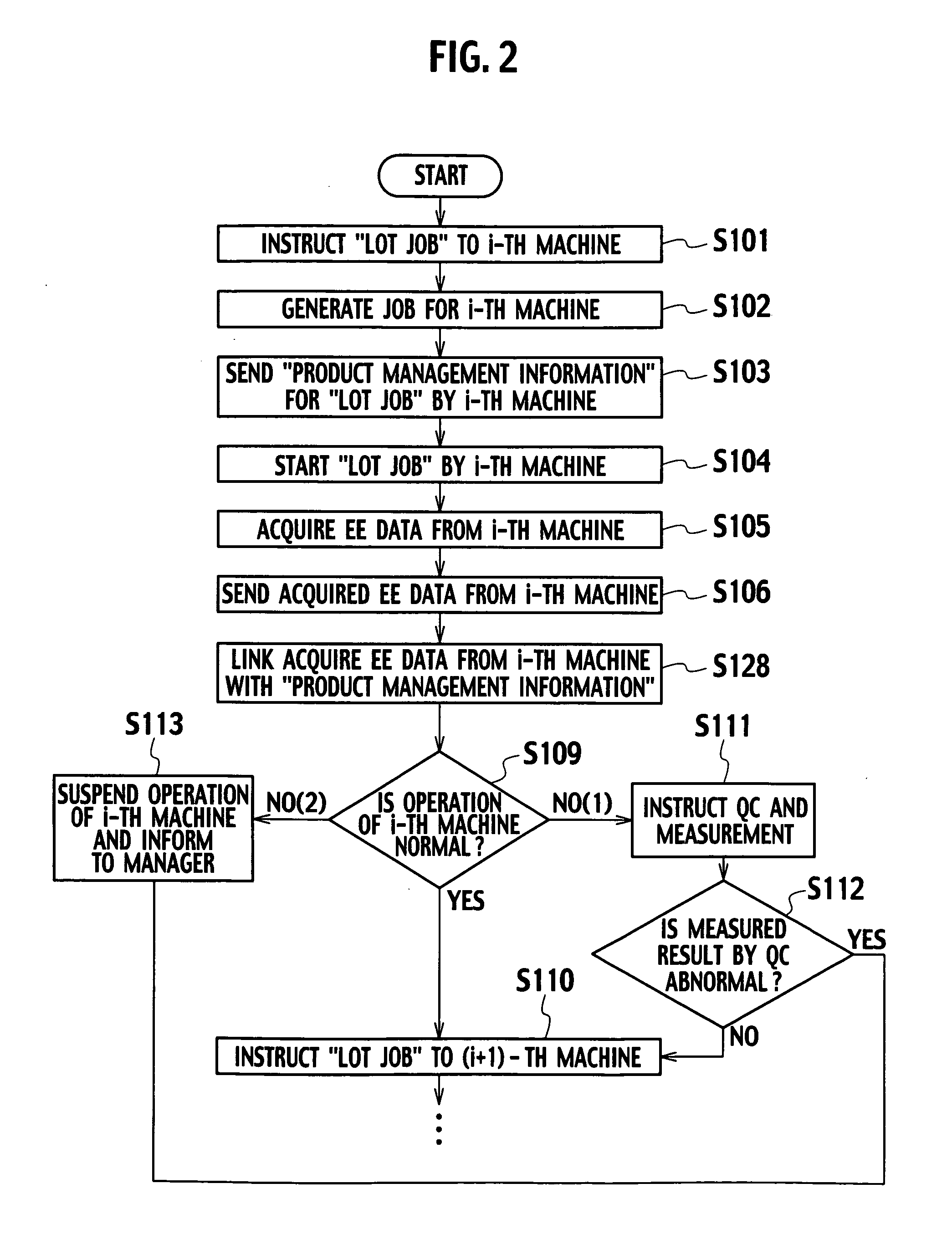 Process-state management system, management server and control server adapted for the system, method for managing process-states, method for manufacturing a product, and computer program product for the management server