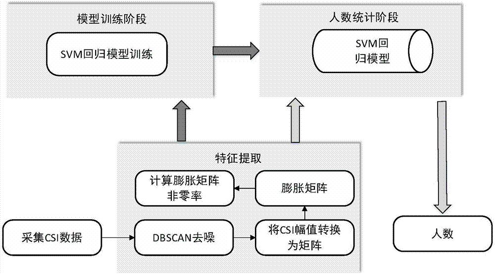 Method for counting numbers of indoor persons on basis of WiFi (wireless fidelity) channel state information and support vector machines