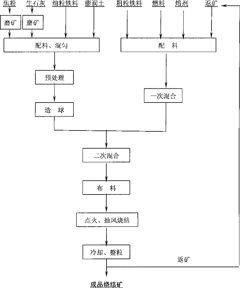 Method for sintering iron ore powder with super high material layer