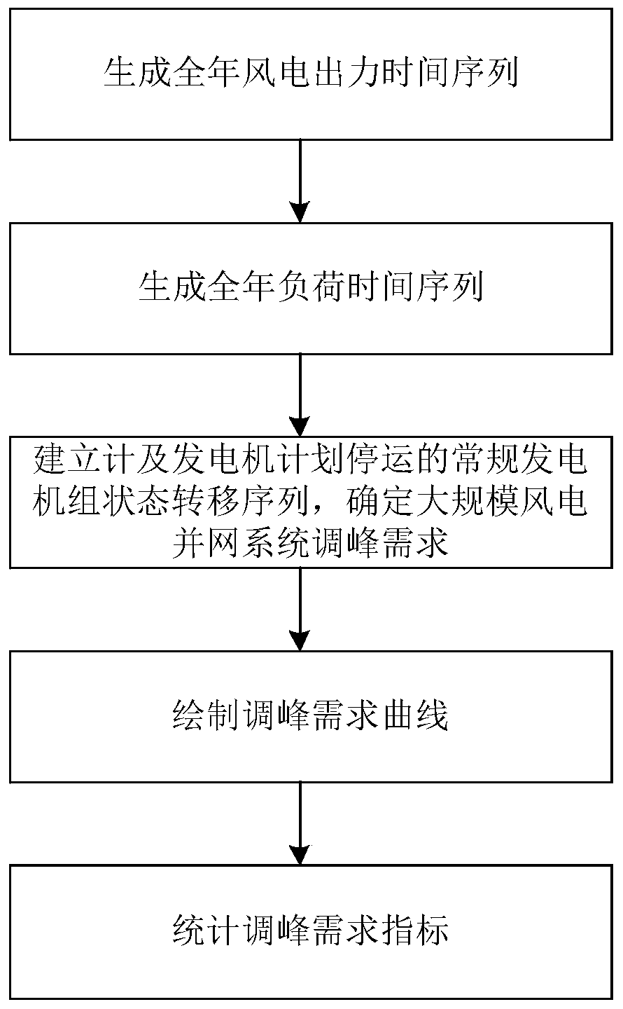 A method for determining the peak-shaving demand of a large-scale wind power grid-connected system