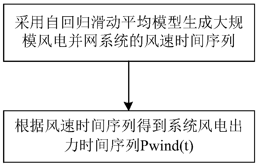 A method for determining the peak-shaving demand of a large-scale wind power grid-connected system