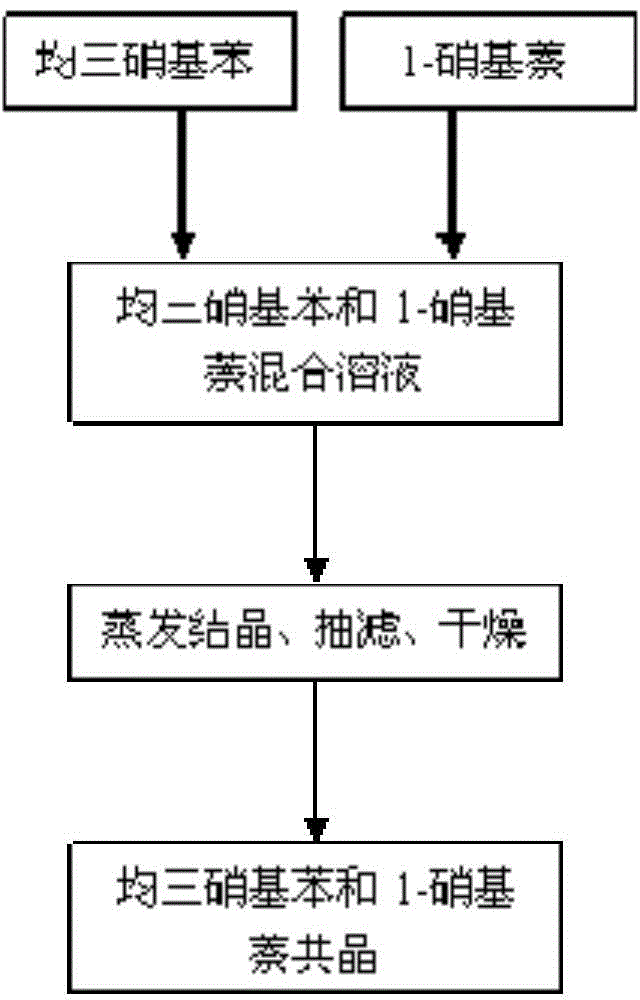 Eutectic explosive containing trinitrobenzene and 1-nitronaphthalene and preparing method of eutectic explosive