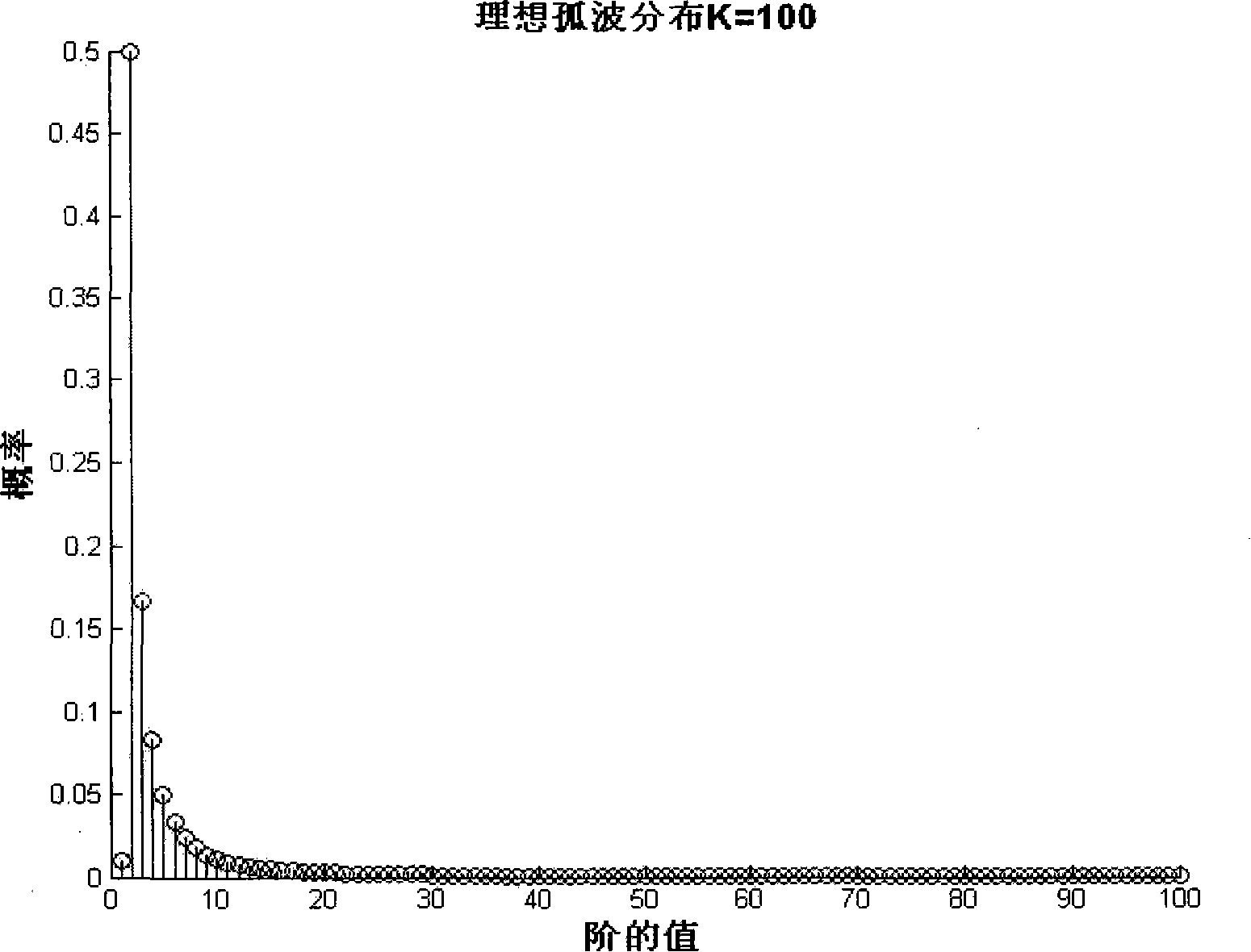 Method for removing small ring of length 4 in fountain code generated matrix and uses thereof